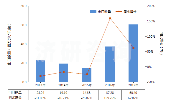 2013-2017年中國(guó)聚酯短纖<85%主要或僅與化纖長(zhǎng)絲混紡布(HS55151200)出口量及增速統(tǒng)計(jì) 2013-2017年中國(guó)聚酯短纖<85%主要或僅與化纖長(zhǎng)絲混紡布(HS55151200)出口量及增速統(tǒng)計(jì)